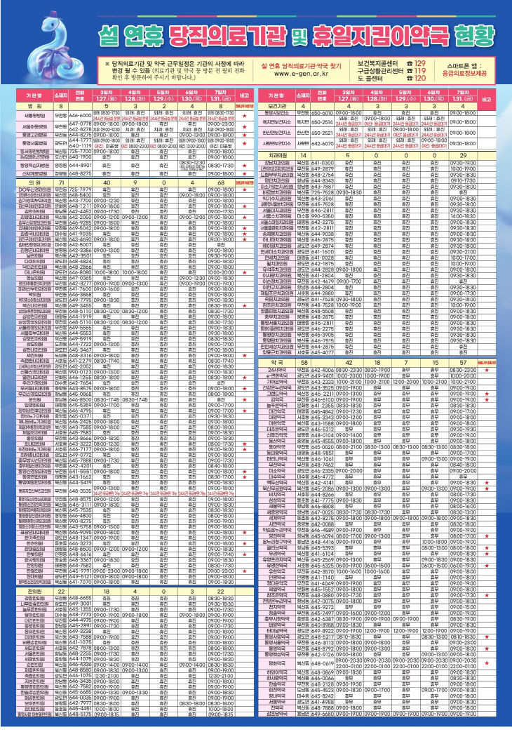 통영시, 설 연휴기간 응급진료대책 상황실 운영