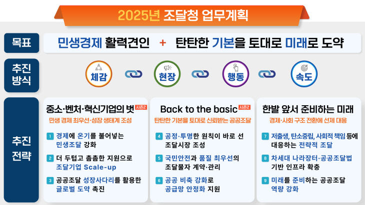 [인포그래픽1] 2025년-조달청 업무계획