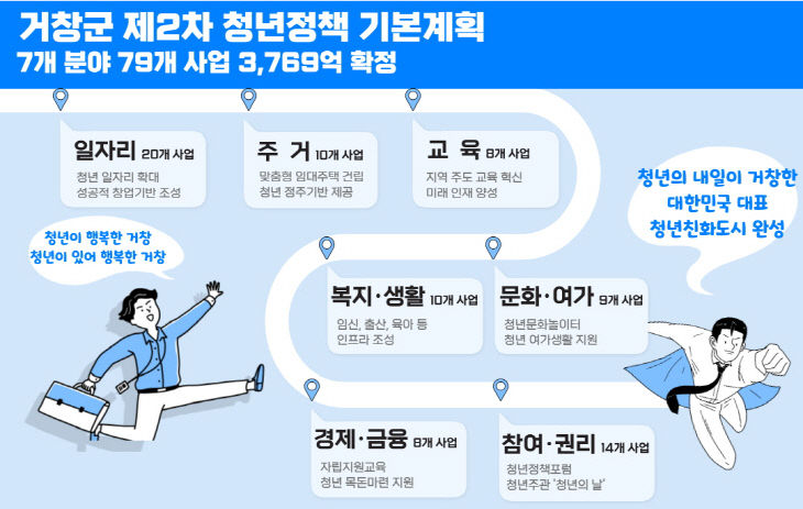 거창군 제2차 청년정책 기본계획 수립