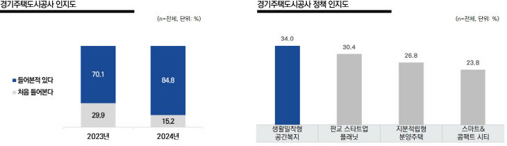 GH 인지도 그래프.