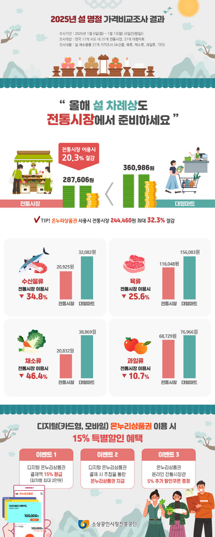 [인포그래픽] 2025년 전통시장 설명절 가격비교조사