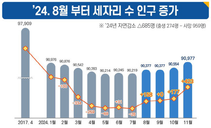 인구추이 그래프