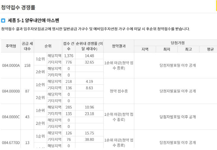 청약 경쟁률