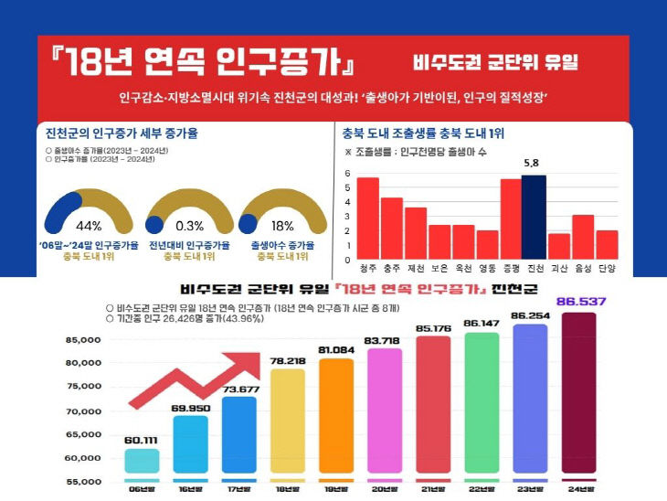 18년 연속 인구증가 인포그래픽