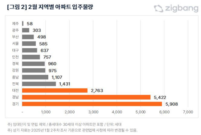 2월 아파트 입주물량