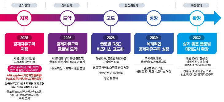 안산시, 경제자유구역 추진단계별 목표