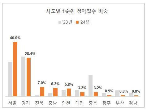 시도별 1순위 청약 시도별