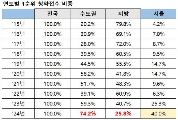 수도권 쏠림