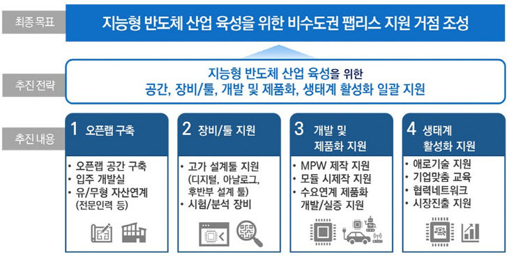 비수도권 팹리스 지원