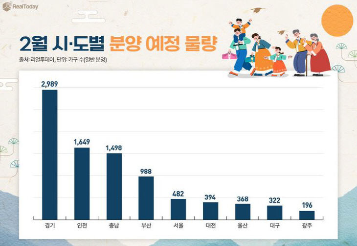 2월 시도별 분양 예정물량