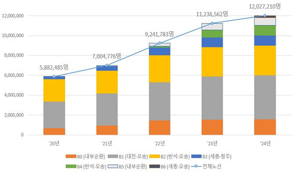 연도별 이용객