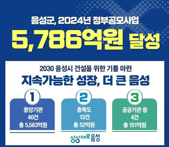 1. 음성군, 2024년 정부공모사업 역대 최대성과 5786억원 확보