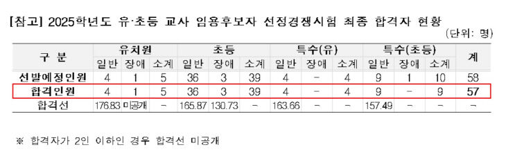 최종 합격자