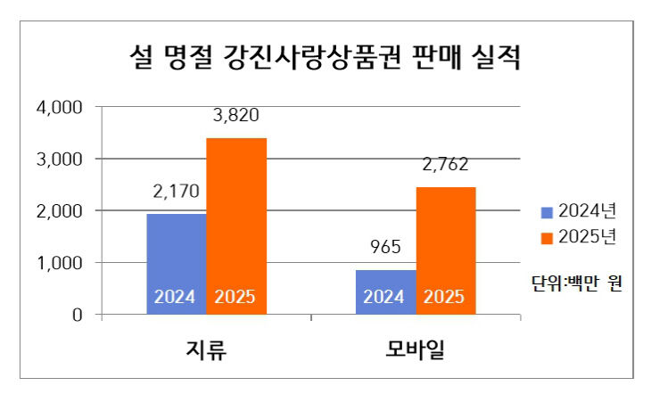 기사2_설명절 상품권 판매실적 비교 사진
