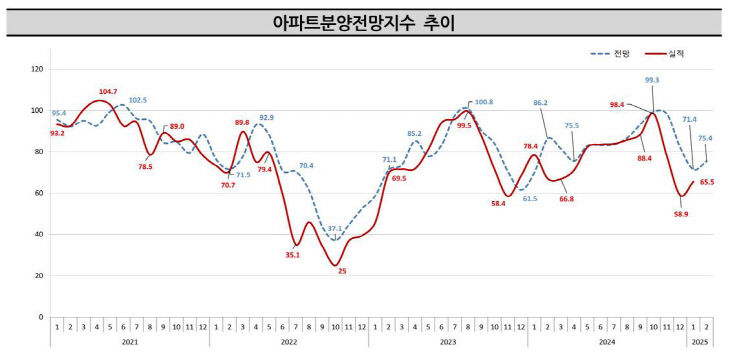 아파트분양전망지수 추이