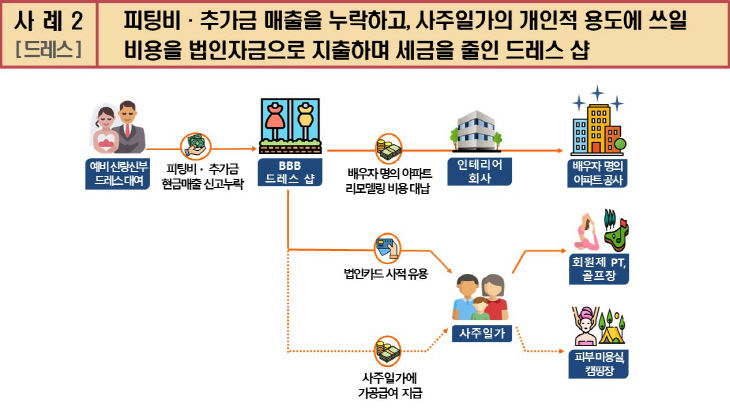 [사례2] 드레스