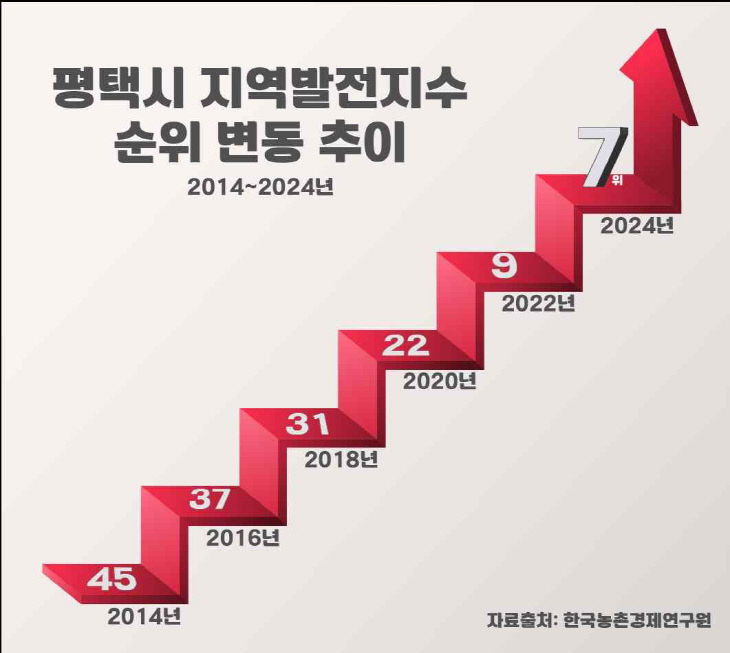 1 평택시 지난 10년 동안 가장 많이 발전한 시군으로 평가