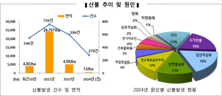 산불 추이 원인