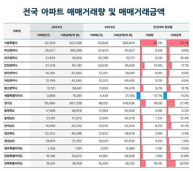 전국 아파트 매매거래량 및 매매거래금액