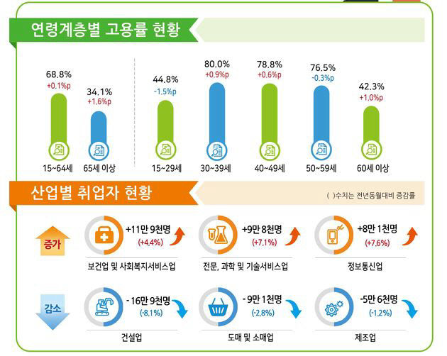 연령계층