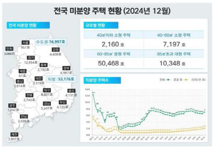 전국미분양주택현황12월