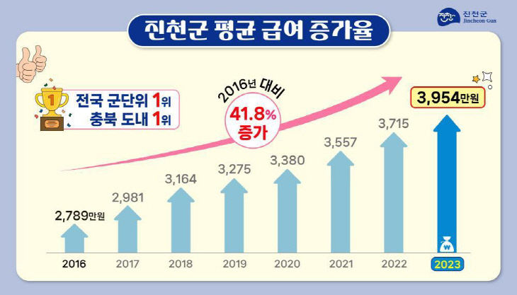 평균급여 증가 관련 인포그래픽