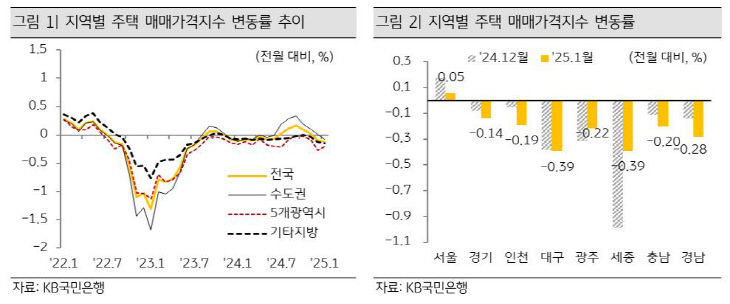 지역별 주택 매매가격지수 변동률 추이