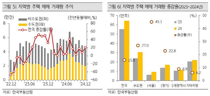 지역별 주택 매매 거래량 추이