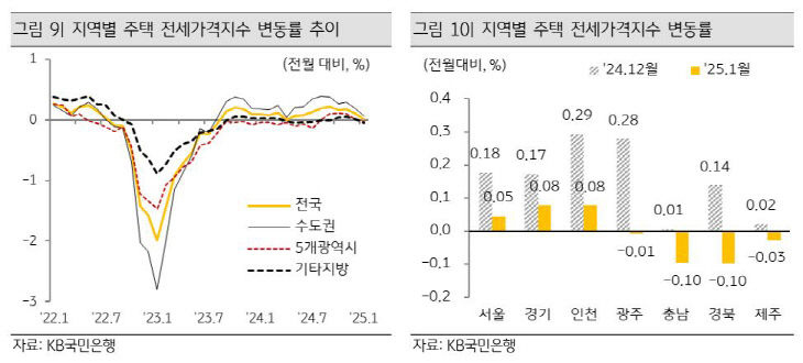 지역별 주택 전세가격지수 변동률 추이