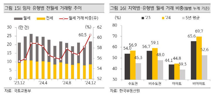 임차유형별 전월세 거래량 추이