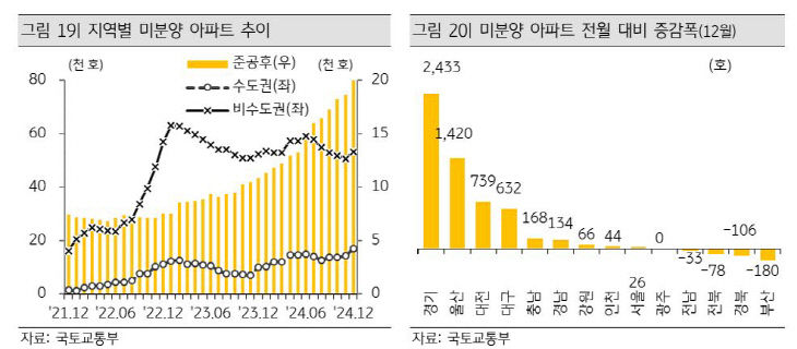 지역별 미분양 아파트 추이