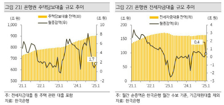 은행권 주택담보대출 규모 추이