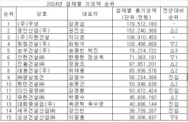 2024년 대전 업체별 기성액 순위