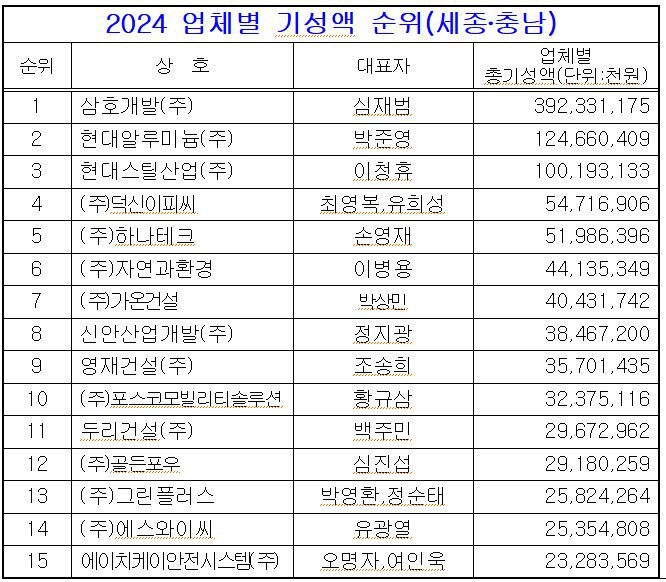 2024년 세종충남 업체별 기성액 순위