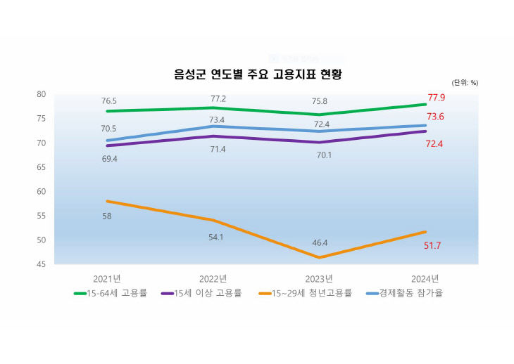 음성군 연도별 주요 고용지표 현황