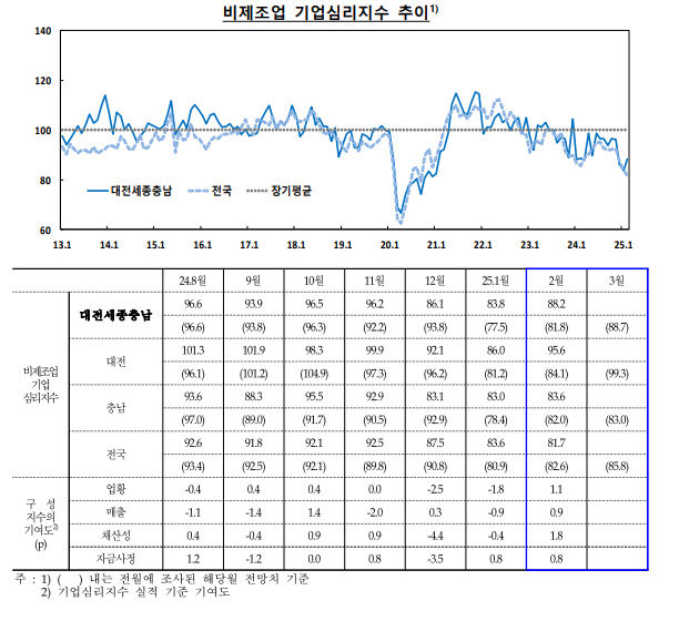 비제조업 기업심리지수 추이