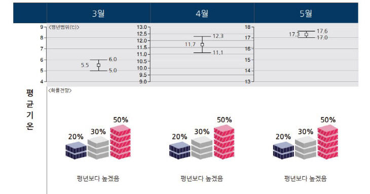 평년기온