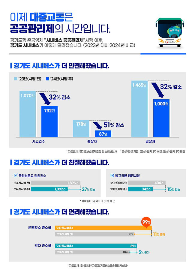 경기도, 시내버스 공공관리제 시행 1년. 민원·교통사고 감소