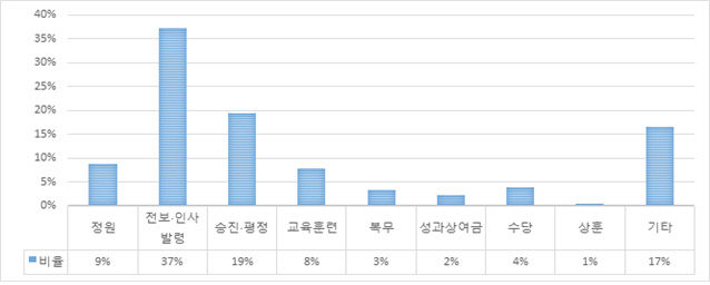 24년 3월 현장 인사 의견 통계