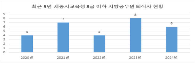 8급 이하 퇴직자 현황