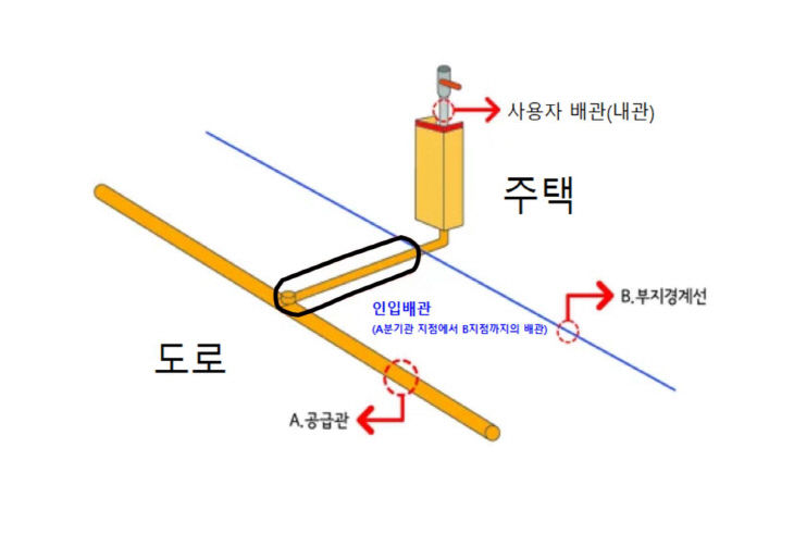 충주 도시가스 인입 배관도.