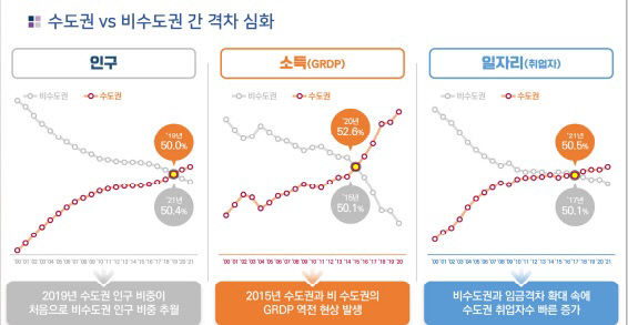 수도권 격차