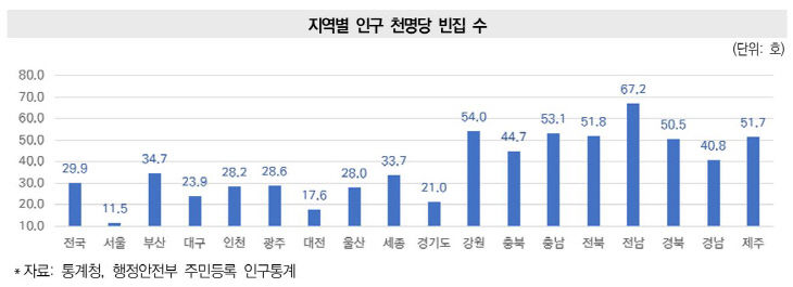 지역별 인구 천명당 빈집 수