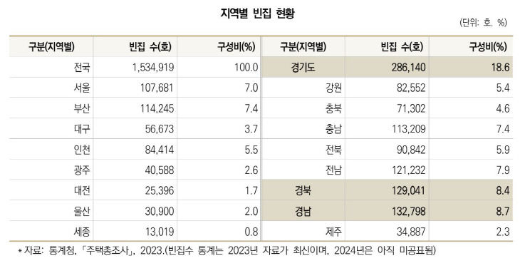 지역별 빈집 현황