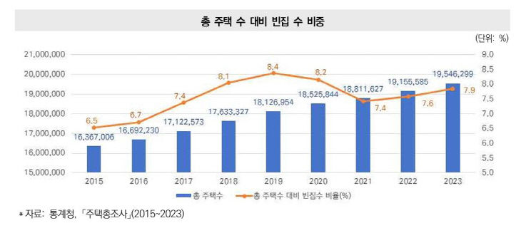 총 주택수 대비 빈집 수 비중