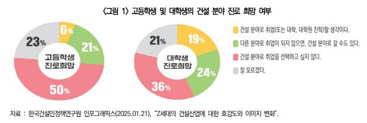 고등학생 및 대학생 건설 분야 진로 희망 여부
