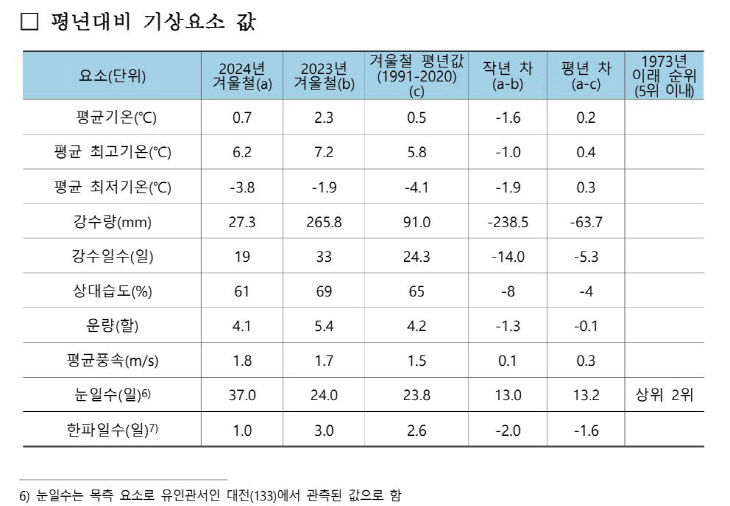 기상청 자료