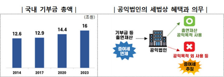 기부