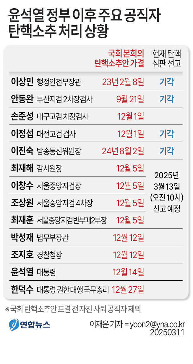 주요 공직자 탄핵소추 처리 상황