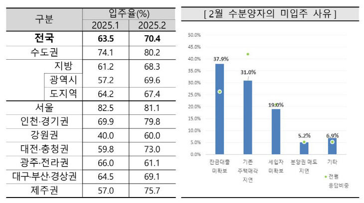 2월 입주율